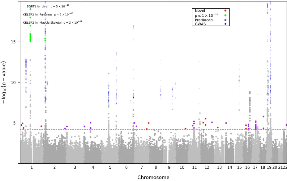 Figure 11. Manhattan plot of tissue-specific GReX association analysis on TC in BioVU 
