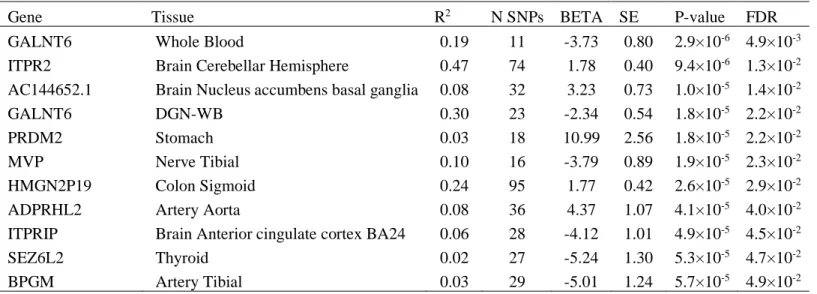 Table 8. Novel TC genes from tissue-specific GReX analysis in BioVU 