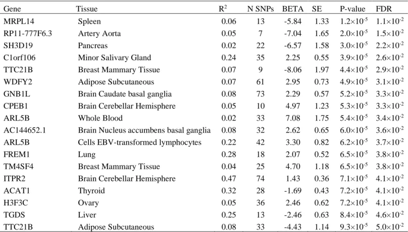 Table 7. Novel LDL-C genes from tissue-specific GReX analysis in BioVU 