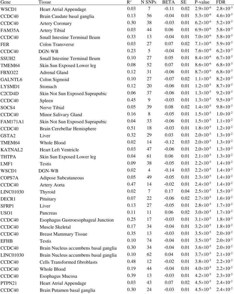 Table 9. Novel TG genes from tissue-specific GReX analysis in BioVU