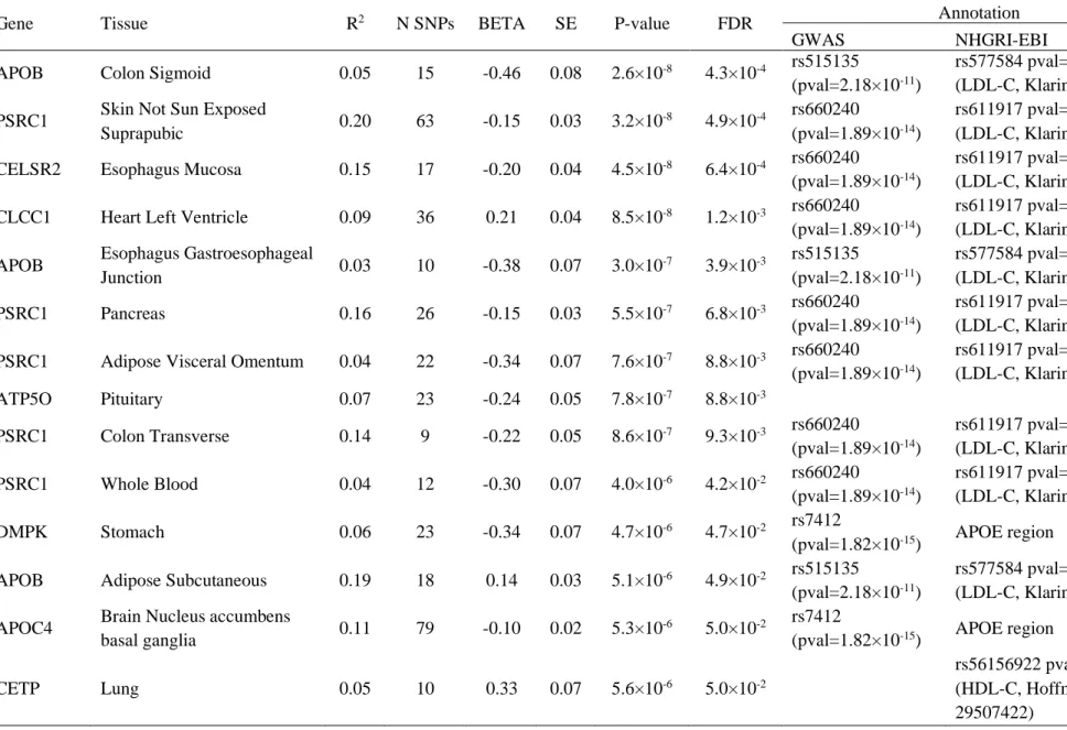 Table 10. Dyslipidemia significant genes from tissue-specific GReX analysis in BioVU 