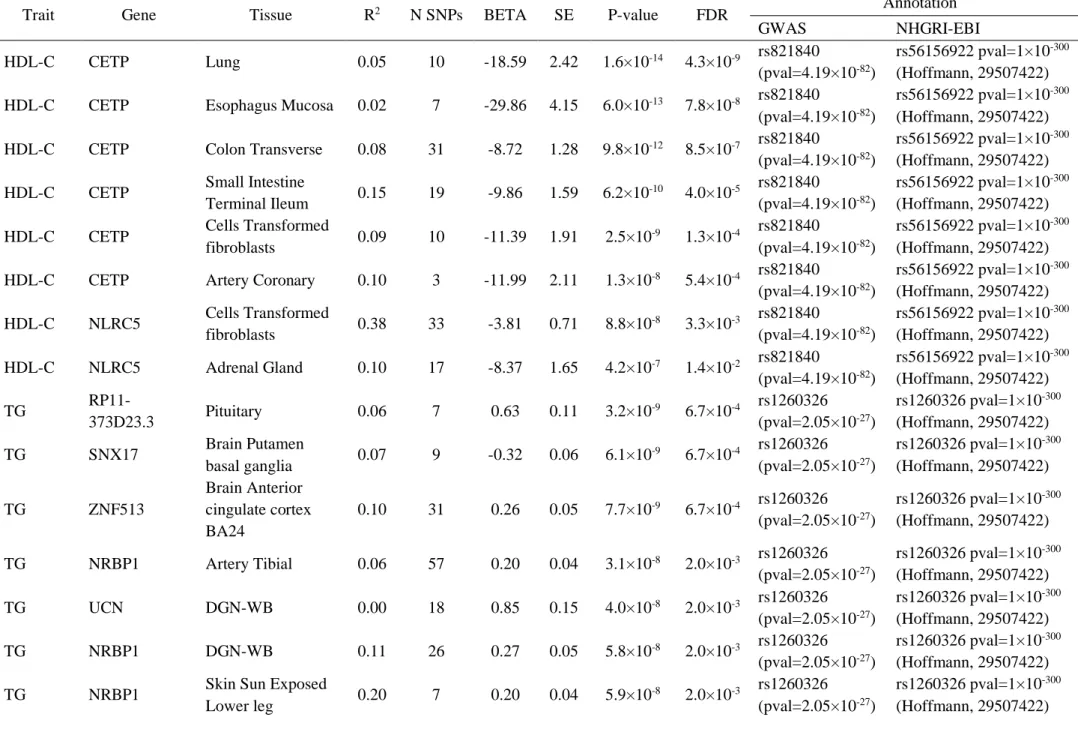 Table 11. Serum lipid significant genes from tissue-specific GReX analysis in HCHS/SOL 