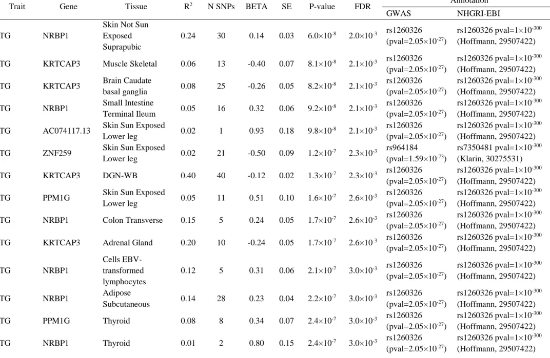 Table 11. Serum lipid significant genes from tissue-specific GReX analysis in HCHS/SOL 
