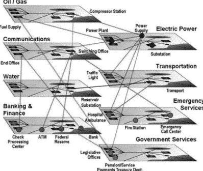 Figure  1.  A  Conceptual  Illustration of the  Interconnectedness of Elements  Contained Within Each  Critical Infrastructure 34