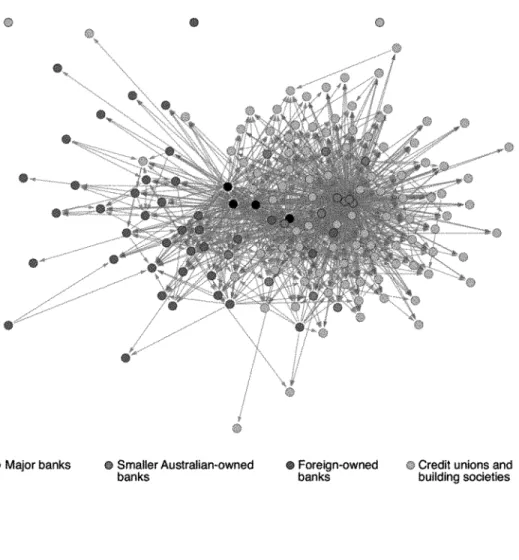 Figure 3.  Australian Banking  System  Network  of Large Exposure 44
