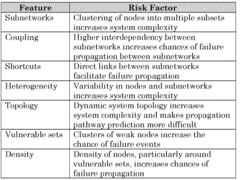 their  higher  level  of  recurrent  failure. 52  Table  1  summarizes  what research  has  suggested  are  complexity  features  that increase  systemic risk  of cascade  failure.