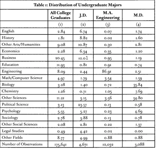 Table i: Distribution of Undergraduate Majors