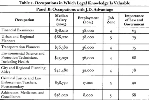 Table 2.  Occupations in Which  Legal Knowledge  Is Valuable Panel  B: Occunations  with  T.D