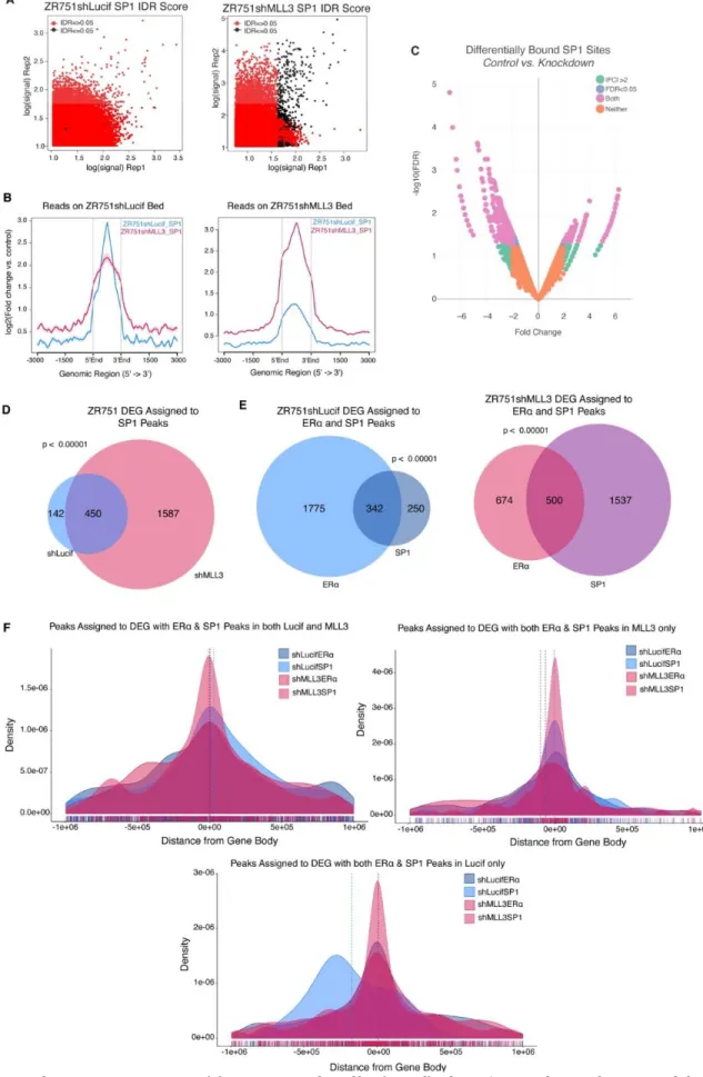 Figure 2-11. Supplement to Figure 2-10. (a) IDR scatterplot of log(signal) of ZR751 SP1 ChIP replicates