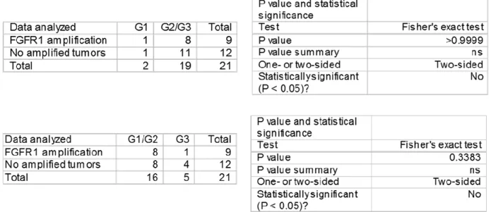 Table 4-2. FGFR1 amplification does not correlate with a specific histological tumor grade
