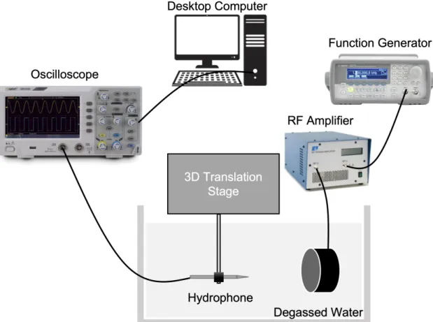 Figure 2.2: Experimental setup for using hydrophones to measure the acoustic out of ultrasound transducers.