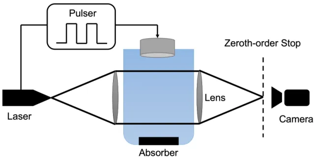 Figure 2.3: Experimental setup for conventional schlieren system for mapping ultrasound beams.
