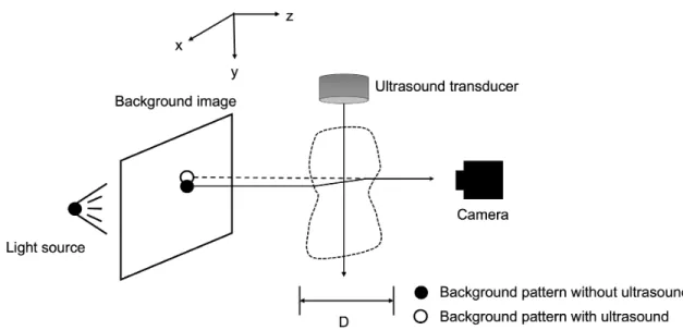 Figure 2.4: A schematic presentation of BOS imaging to measure the acoustic field. The setup consists of a camera, a light source, a background image and a ultrasound transducer