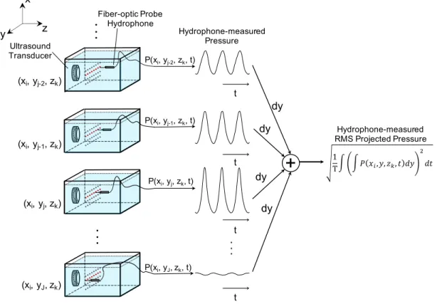 Figure 3.1: 3D ultrasonic pressure beam mapping using a hydrophone probe. The hydrophone probe only samples one spatial location at a time, so it must be translated by a motion stage to obtain a spatially-resolved map, as illustrated by the images on the l