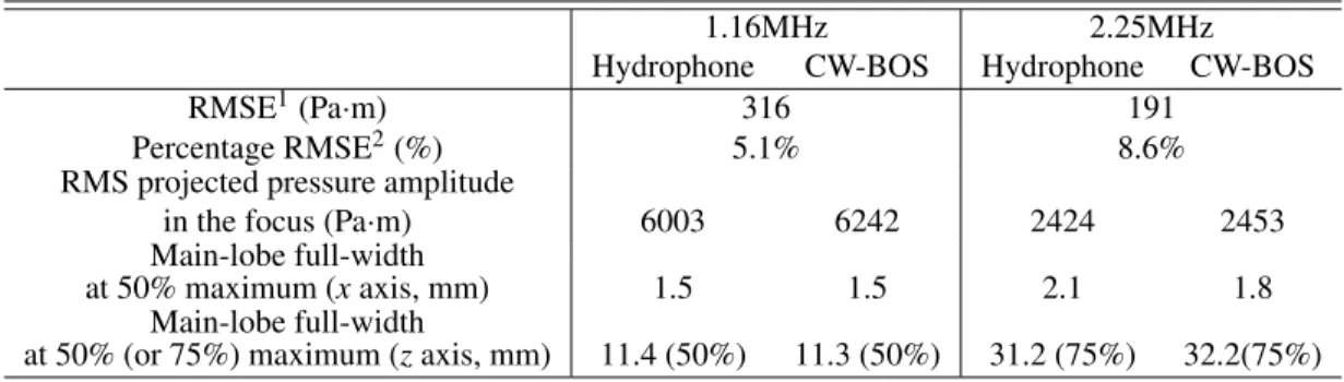 Table 3.2: Quantitative comparisons of hydrophone and CW-BOS measured RMS projected pressure maps.