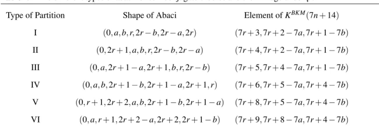 Table I.1 The different types of abaci for self-conjugate 7-cores and their image under ρ.