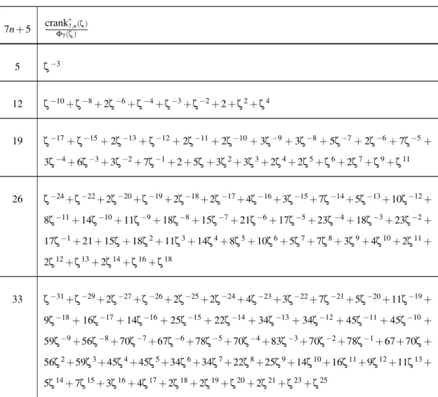Table III.2: Checking part (3) of Stanton’s conjecture for ` = 7 and small n