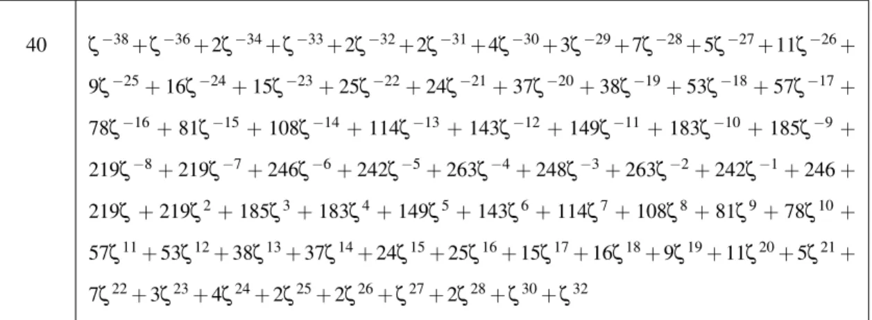 Table III.3: Checking part (3) of Stanton’s conjecture for ` = 11 and small n