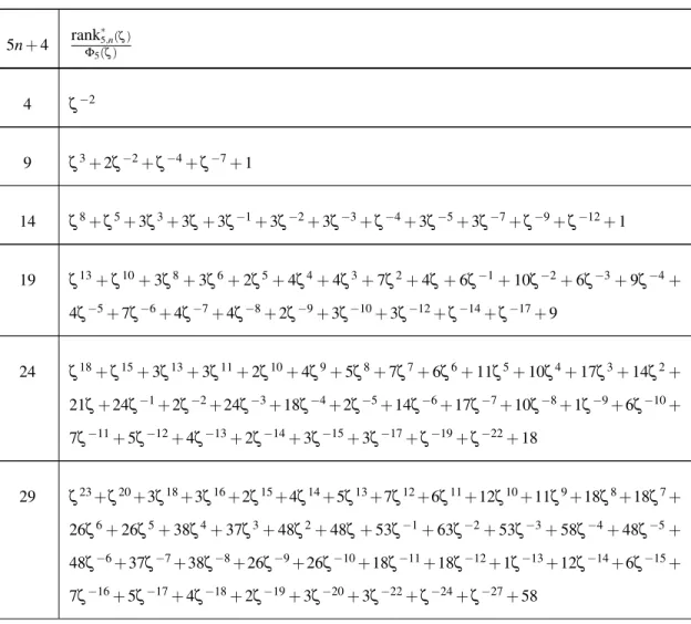 Table III.4: Checking part (1) of Stanton’s conjecture for ` = 5 and small n