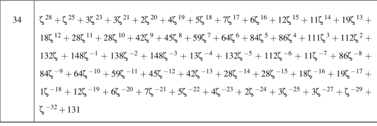 Table III.5: Checking part (1) of Stanton’s conjecture for ` = 7 and small n