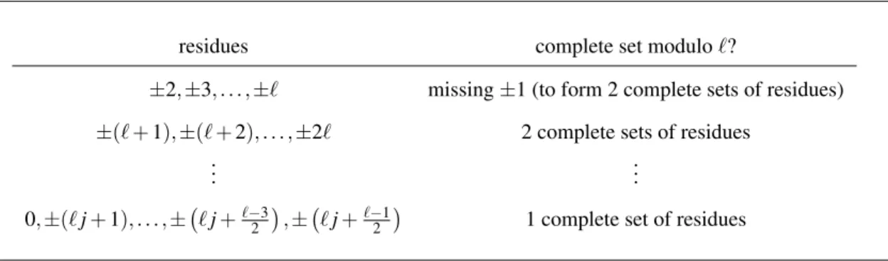 Table III.6 Missing residues for A k when k ≡ −4 (mod `) is odd