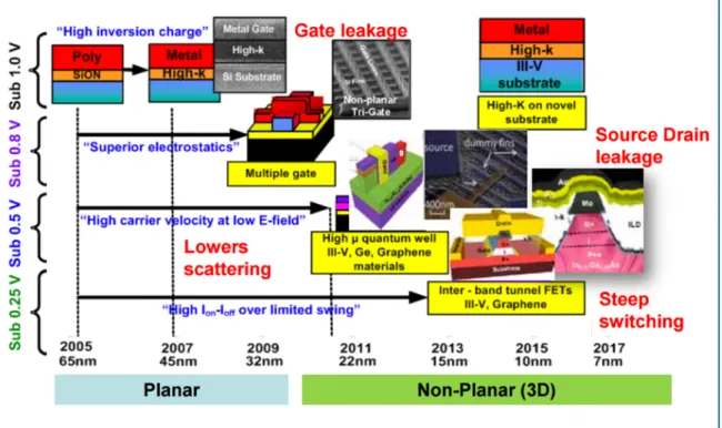 Fig.  1.2.  Trends  in  state-of-the-art  high  performance  (HP)  CMOS  transistor  innovation
