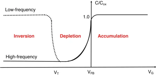 Fig. 2.1. C-V curves in low- and high-frequency of a MOS capacitor on a n-type substrate [43].