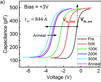 Fig. 2.4 shows high-frequency C-V curves for (a) W6 and (b) W4. Doping densities (n-type)  are ~ (1.3 ± 0.1)×10 15  cm -3  for these capacitors, based on standard 1/C 2  vs