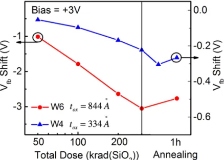 Fig. 2.5. V fb  shifts as functions of dose for gate biases  V G  = +3 V and room temperature annealing for the  devices and measurements of Fig