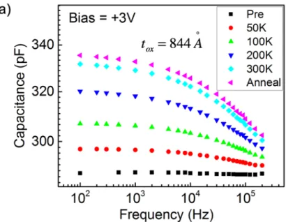 Fig. 2.6. shows the results of C-f measurements at fixed DC voltage, V fb ,  measured  initially  at  high frequency, and then held constant for subsequent measurements at lower frequencies before  irradiation, and for each step-stress dose