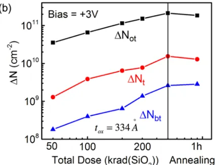 Fig.  2.7.  Radiation-induced  charge  densities  as  functions  of  dose  and  room  temperature  annealing  at  flatband for (a) W6, and (b) W4, irradiated and annealed at room temperature with V G  = +3 V