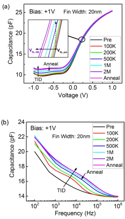 Fig.  4.3.  (a)  High-frequency  (1  MHz)  C-V  curves,  and  (b)  C-f  curves  as  functions  of  dose  and  room  temperature annealing for a 50-fin capacitor with fin length of 5 µm, fin width of 20 nm, at gate bias V G  =  +1 V