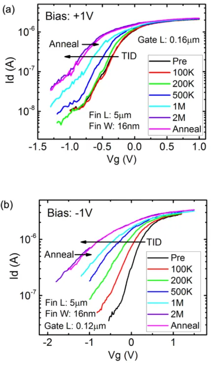 Fig. 4.14.  I-V curves as functions of dose and room temperature annealing for transistors from the same  InGaAs FinFET wafer as the capacitors of Figs