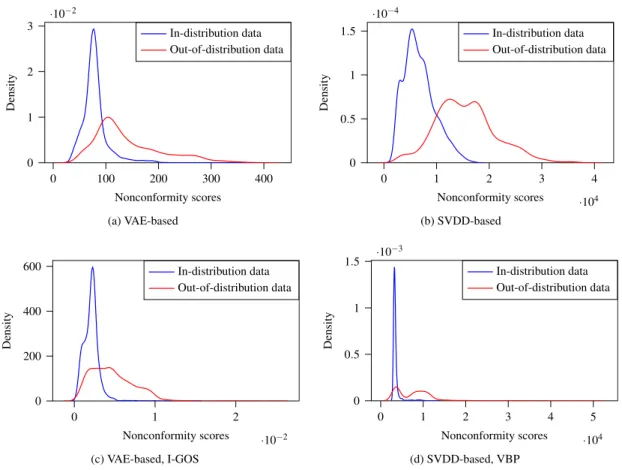 Figure 3.5: Distributions of the nonconformity scores in AEBS.