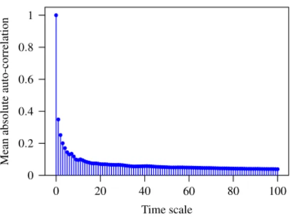 Figure 3.8: Mean absolute auto-correlation of the nonconformity scores in AEBS.