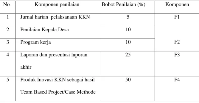 Tabel 1. Bobot Penilaian 