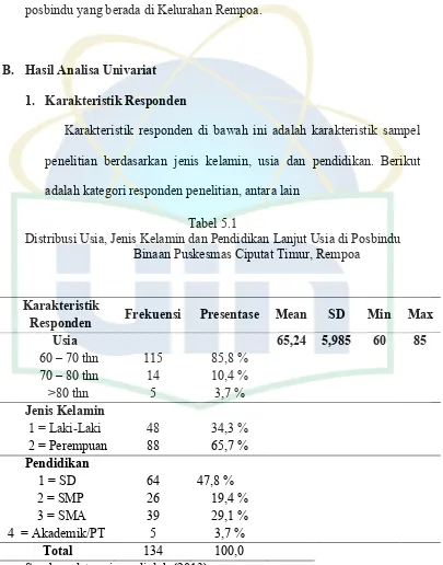 Tabel 5.1 Distribusi Usia, Jenis Kelamin dan Pendidikan Lanjut Usia di Posbindu  