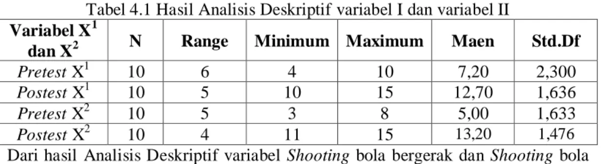 Tabel 4.1 Hasil Analisis Deskriptif variabel I dan variabel II  Variabel X 1