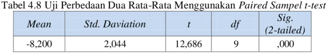 Tabel 4.8 Uji Perbedaan Dua Rata-Rata Menggunakan Paired Sampel t-test 