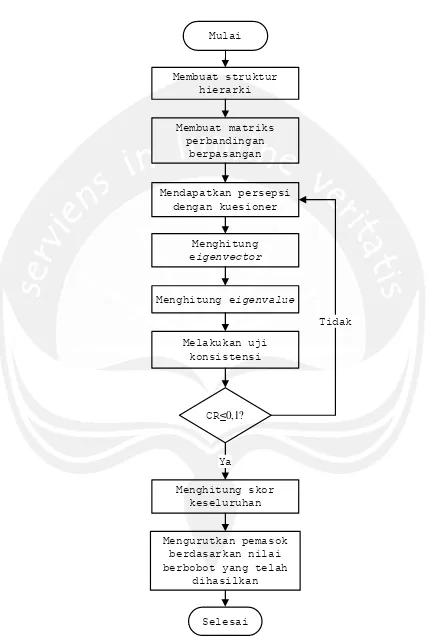 Gambar 1.3. Diagram Alir Langkah-Langkah Metode AHP 