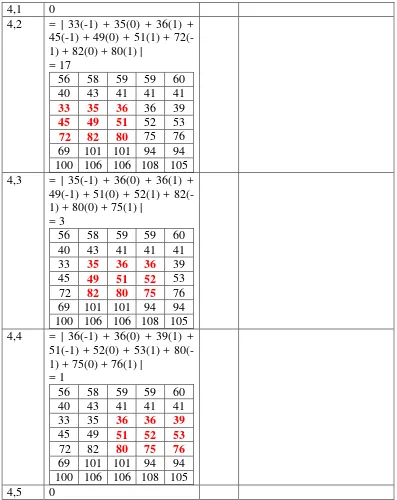 Tabel 3.3 Matriks hasil konvolusi algoritma Prewitt 