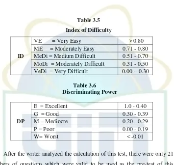 Table 3.5 Index of Difficulty 