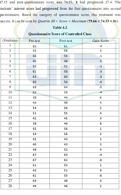 Table 4.2 Questionnaire Score of Controlled Class 