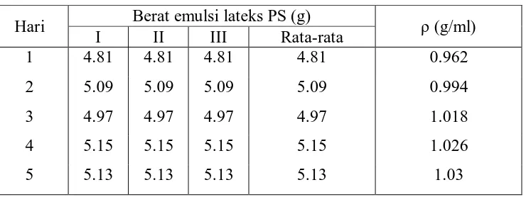Tabel 4.4. Nilai densitas emulsi lateks PS 90:10 dengan emulsifier komersil 20% 
