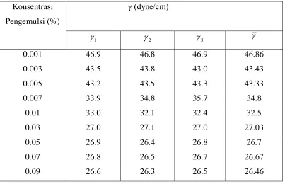 Tabel 4.6. Nilai Tegangan Permukaan (dyne/cm) pada berbagai konsentrasi  