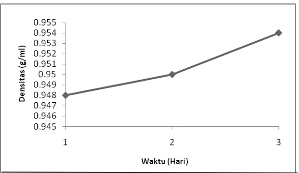 Gambar 4.1. Grafik nilai densitas (g/ml) lateks polistirena versus waktu (hari) 
