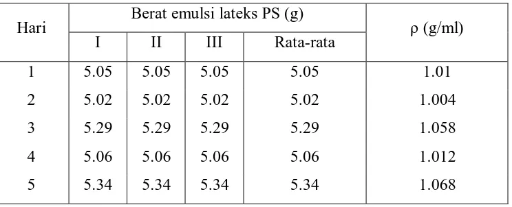 Tabel 3. Nilai densitas emulsi lateks PS 30:70 dengan emulsifier komersil 10% 