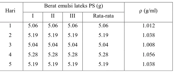 Tabel 5. Nilai densitas emulsi lateks PS 70:30 dengan emulsifier komersil 20% 