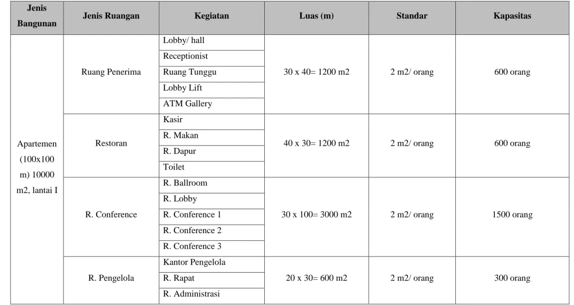 Tabel Perhitungan Ukuran dan Kapasitas Apartemen  Jenis 