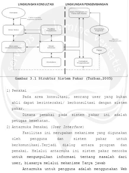 Gambar 3.1 Struktur Sistem Pakar (Turban,2005) 